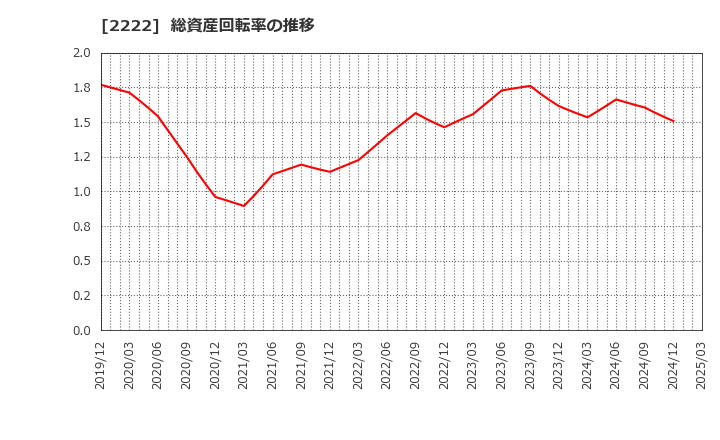2222 寿スピリッツ(株): 総資産回転率の推移