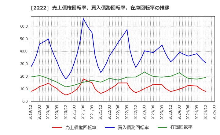 2222 寿スピリッツ(株): 売上債権回転率、買入債務回転率、在庫回転率の推移