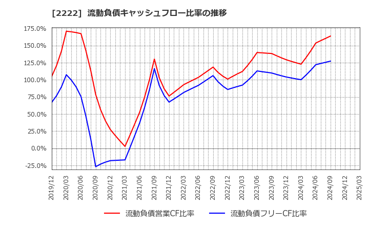 2222 寿スピリッツ(株): 流動負債キャッシュフロー比率の推移