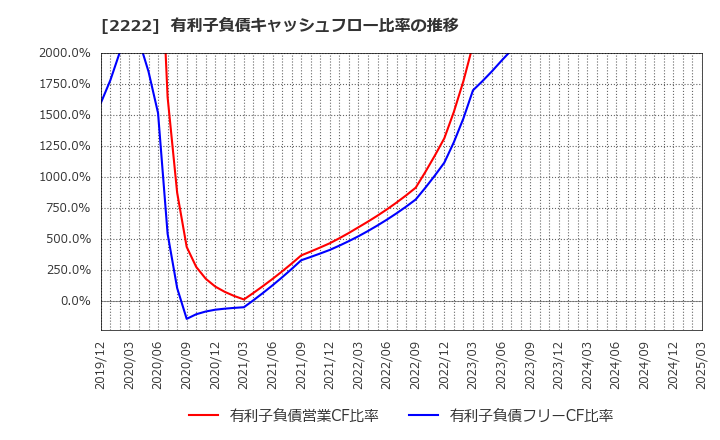 2222 寿スピリッツ(株): 有利子負債キャッシュフロー比率の推移