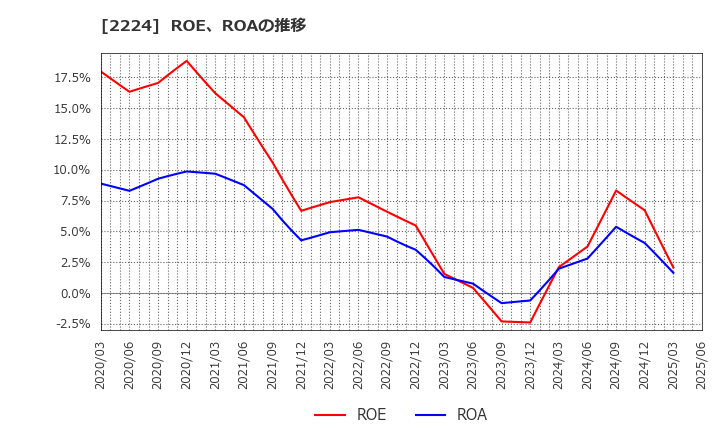 2224 (株)コモ: ROE、ROAの推移