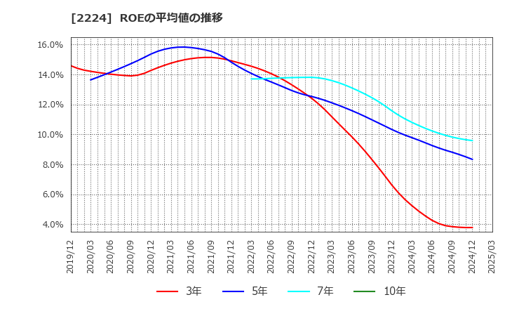 2224 (株)コモ: ROEの平均値の推移