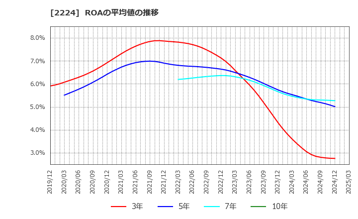 2224 (株)コモ: ROAの平均値の推移