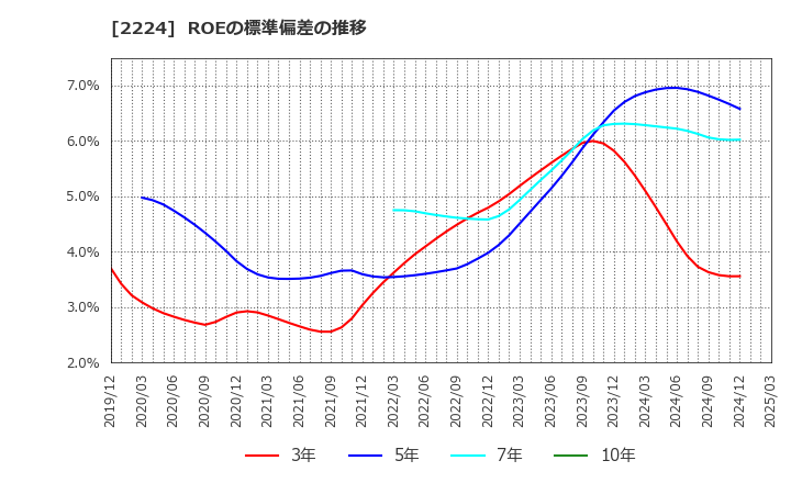 2224 (株)コモ: ROEの標準偏差の推移