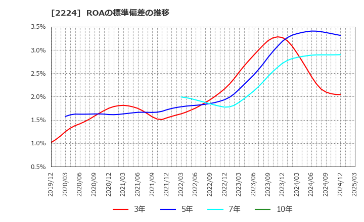 2224 (株)コモ: ROAの標準偏差の推移