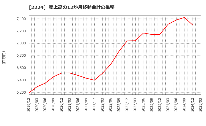 2224 (株)コモ: 売上高の12か月移動合計の推移
