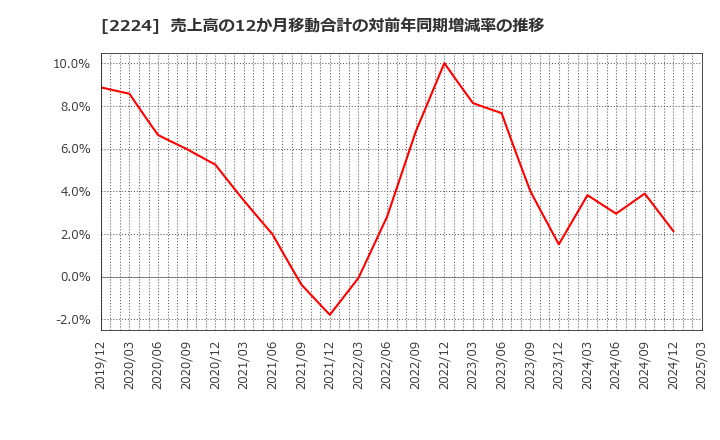 2224 (株)コモ: 売上高の12か月移動合計の対前年同期増減率の推移