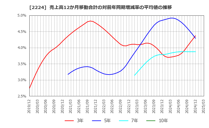 2224 (株)コモ: 売上高12か月移動合計の対前年同期増減率の平均値の推移