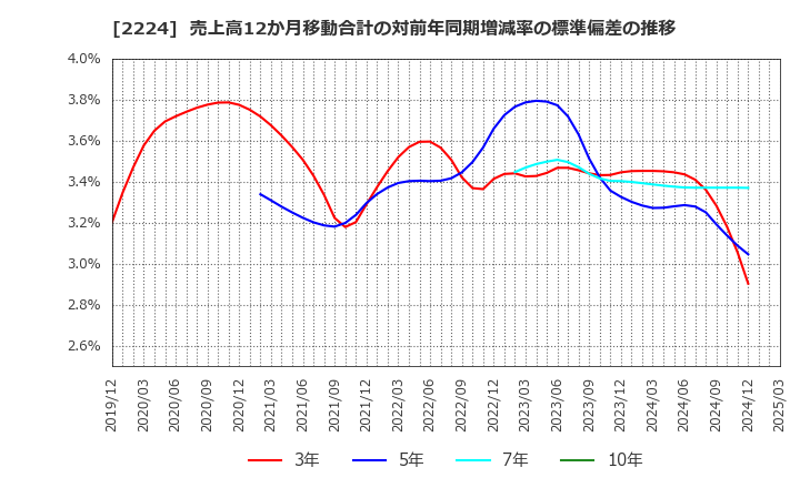 2224 (株)コモ: 売上高12か月移動合計の対前年同期増減率の標準偏差の推移