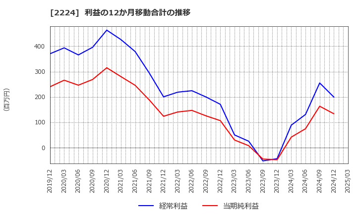 2224 (株)コモ: 利益の12か月移動合計の推移