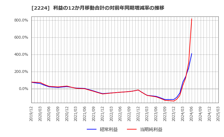 2224 (株)コモ: 利益の12か月移動合計の対前年同期増減率の推移