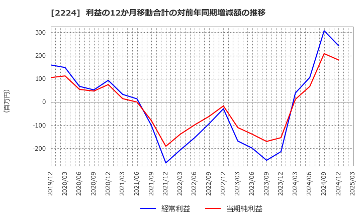 2224 (株)コモ: 利益の12か月移動合計の対前年同期増減額の推移