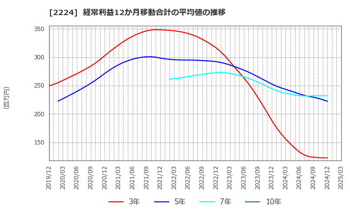 2224 (株)コモ: 経常利益12か月移動合計の平均値の推移