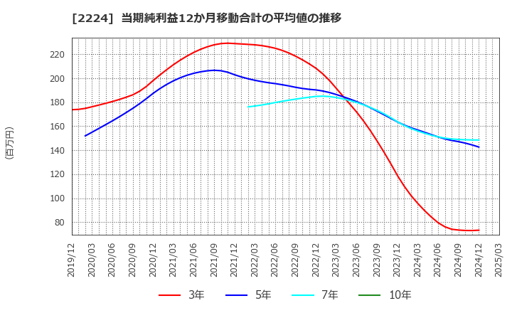 2224 (株)コモ: 当期純利益12か月移動合計の平均値の推移