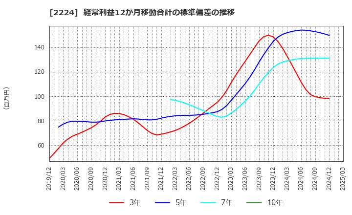 2224 (株)コモ: 経常利益12か月移動合計の標準偏差の推移
