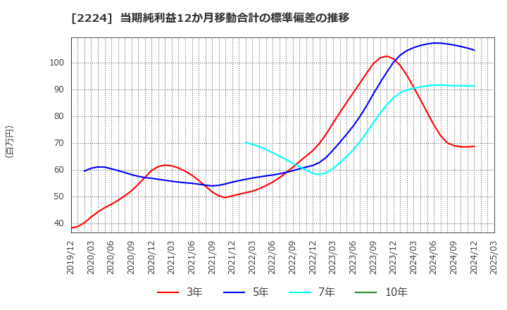 2224 (株)コモ: 当期純利益12か月移動合計の標準偏差の推移