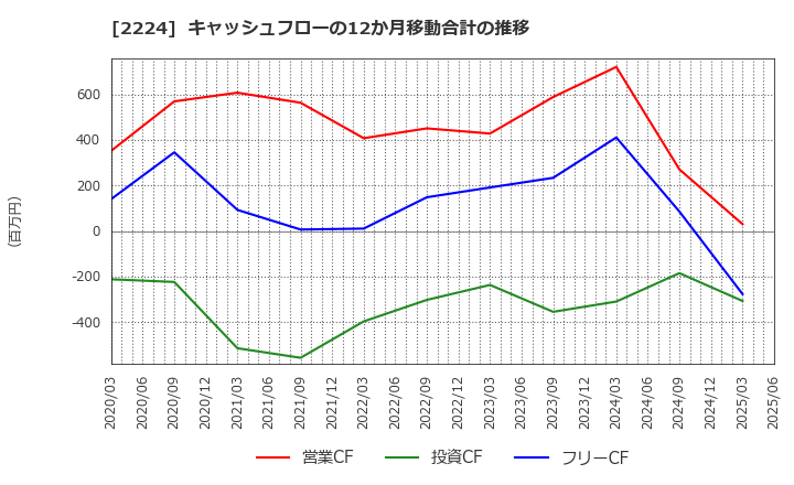 2224 (株)コモ: キャッシュフローの12か月移動合計の推移