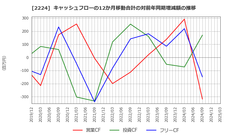 2224 (株)コモ: キャッシュフローの12か月移動合計の対前年同期増減額の推移