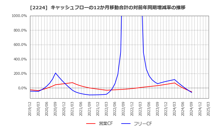 2224 (株)コモ: キャッシュフローの12か月移動合計の対前年同期増減率の推移