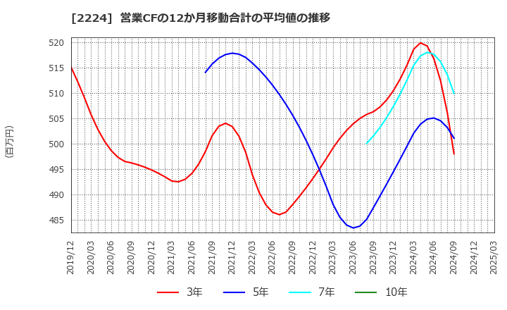 2224 (株)コモ: 営業CFの12か月移動合計の平均値の推移