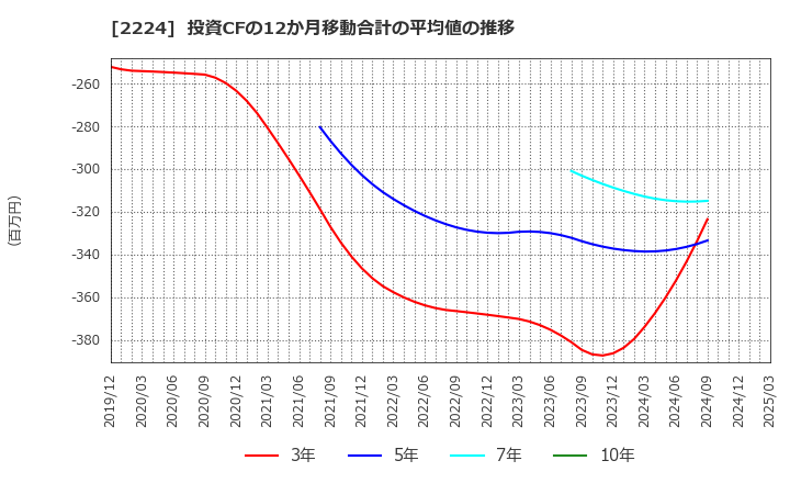 2224 (株)コモ: 投資CFの12か月移動合計の平均値の推移