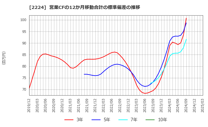 2224 (株)コモ: 営業CFの12か月移動合計の標準偏差の推移