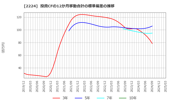 2224 (株)コモ: 投資CFの12か月移動合計の標準偏差の推移