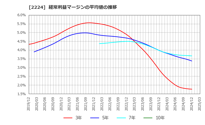 2224 (株)コモ: 経常利益マージンの平均値の推移