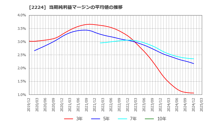 2224 (株)コモ: 当期純利益マージンの平均値の推移
