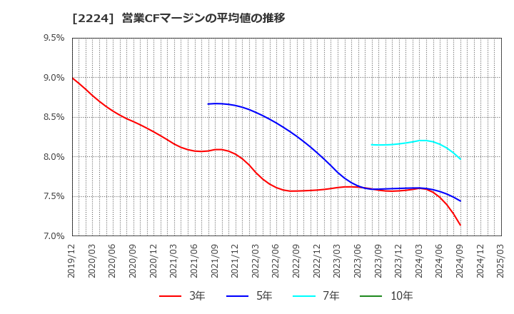 2224 (株)コモ: 営業CFマージンの平均値の推移