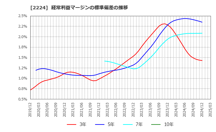 2224 (株)コモ: 経常利益マージンの標準偏差の推移