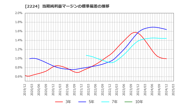 2224 (株)コモ: 当期純利益マージンの標準偏差の推移