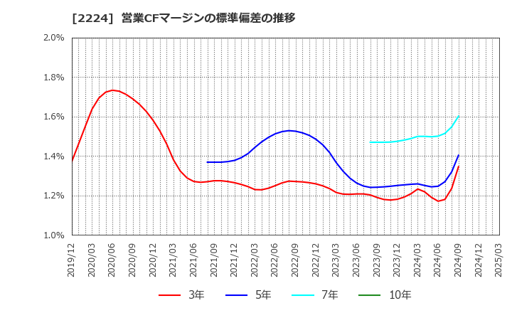 2224 (株)コモ: 営業CFマージンの標準偏差の推移
