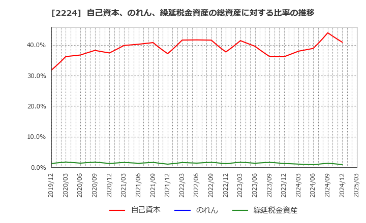 2224 (株)コモ: 自己資本、のれん、繰延税金資産の総資産に対する比率の推移