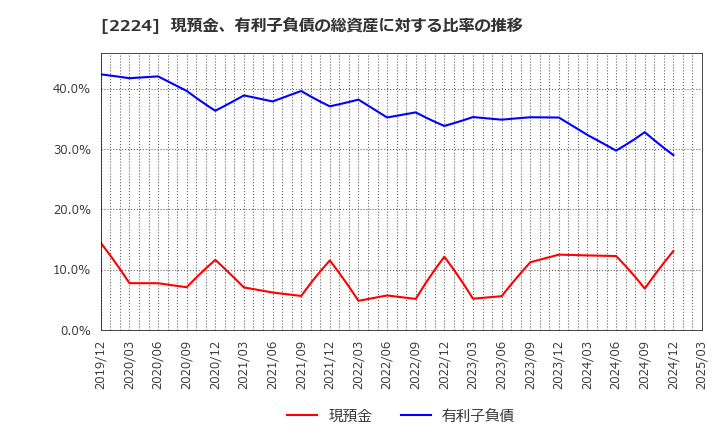 2224 (株)コモ: 現預金、有利子負債の総資産に対する比率の推移