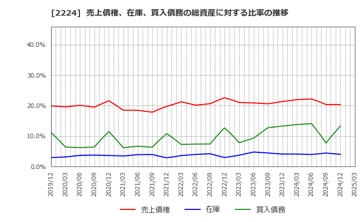 2224 (株)コモ: 売上債権、在庫、買入債務の総資産に対する比率の推移