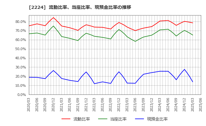 2224 (株)コモ: 流動比率、当座比率、現預金比率の推移