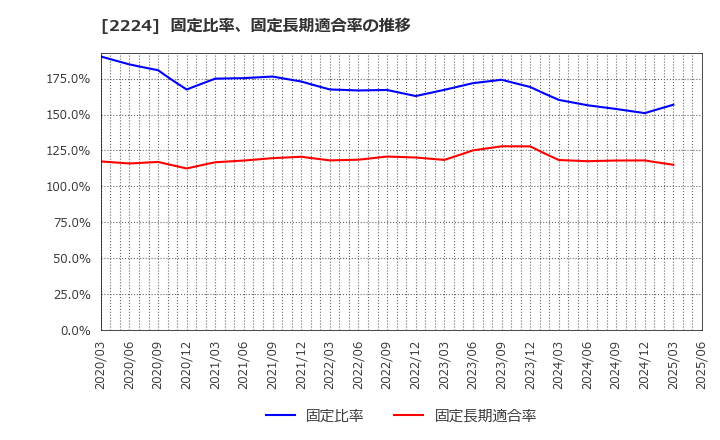 2224 (株)コモ: 固定比率、固定長期適合率の推移