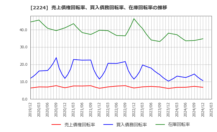 2224 (株)コモ: 売上債権回転率、買入債務回転率、在庫回転率の推移