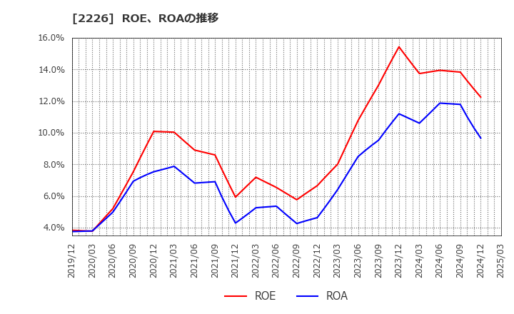 2226 (株)湖池屋: ROE、ROAの推移