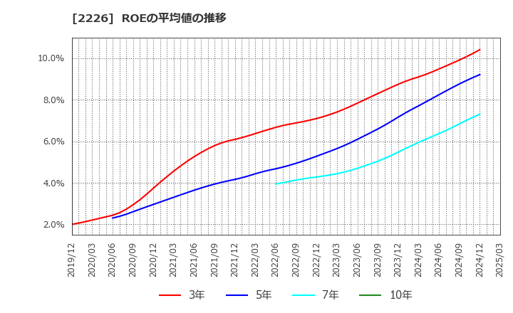 2226 (株)湖池屋: ROEの平均値の推移