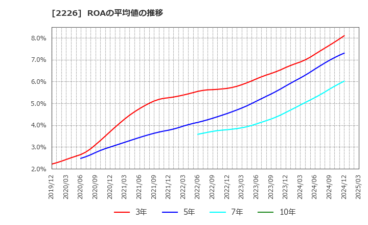 2226 (株)湖池屋: ROAの平均値の推移