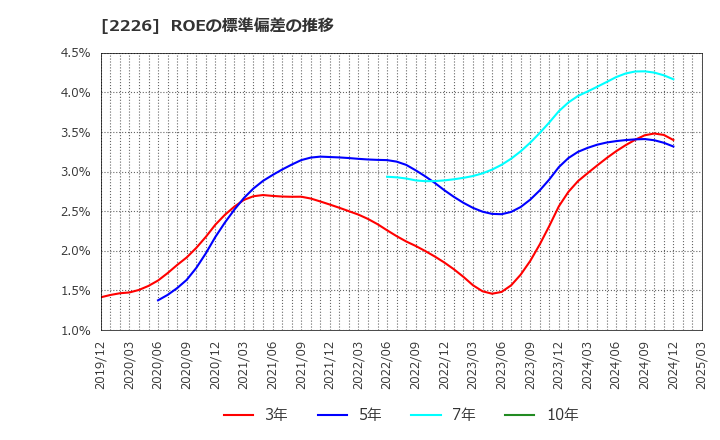 2226 (株)湖池屋: ROEの標準偏差の推移