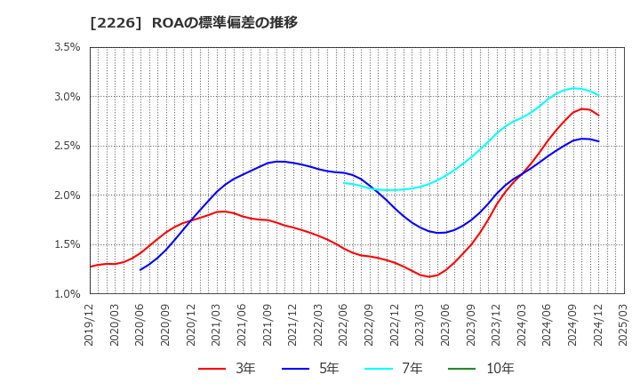 2226 (株)湖池屋: ROAの標準偏差の推移