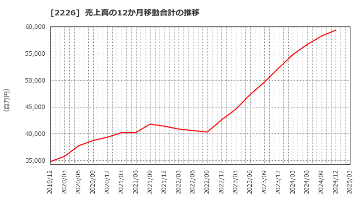 2226 (株)湖池屋: 売上高の12か月移動合計の推移