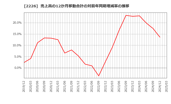 2226 (株)湖池屋: 売上高の12か月移動合計の対前年同期増減率の推移