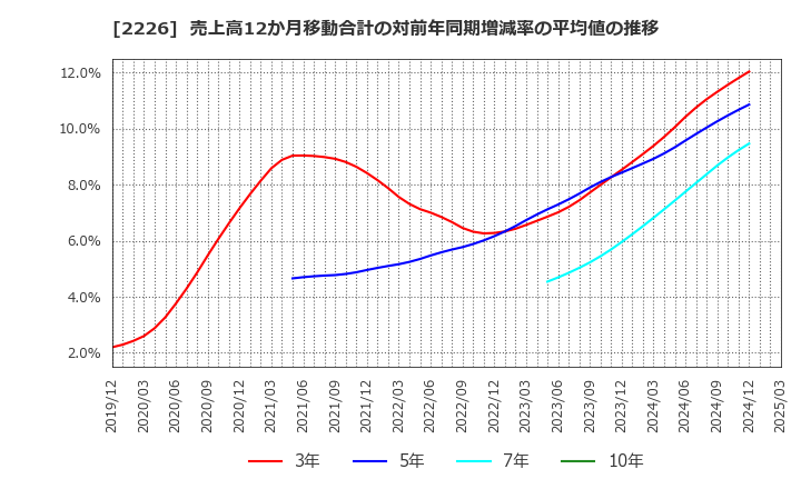 2226 (株)湖池屋: 売上高12か月移動合計の対前年同期増減率の平均値の推移