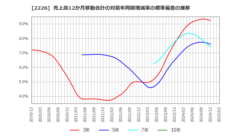 2226 (株)湖池屋: 売上高12か月移動合計の対前年同期増減率の標準偏差の推移