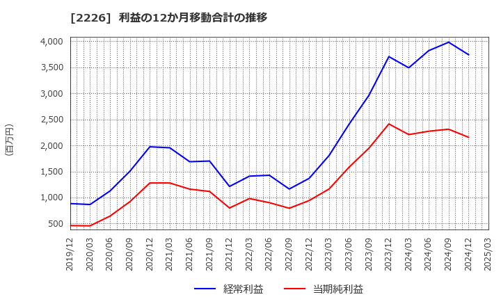 2226 (株)湖池屋: 利益の12か月移動合計の推移