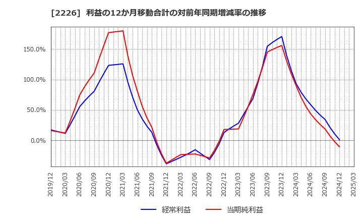 2226 (株)湖池屋: 利益の12か月移動合計の対前年同期増減率の推移
